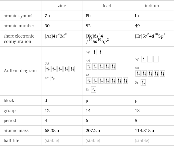  | zinc | lead | indium atomic symbol | Zn | Pb | In atomic number | 30 | 82 | 49 short electronic configuration | [Ar]4s^23d^10 | [Xe]6s^24f^145d^106p^2 | [Kr]5s^24d^105p^1 Aufbau diagram | 3d  4s | 6p  5d  4f  6s | 5p  4d  5s  block | d | p | p group | 12 | 14 | 13 period | 4 | 6 | 5 atomic mass | 65.38 u | 207.2 u | 114.818 u half-life | (stable) | (stable) | (stable)