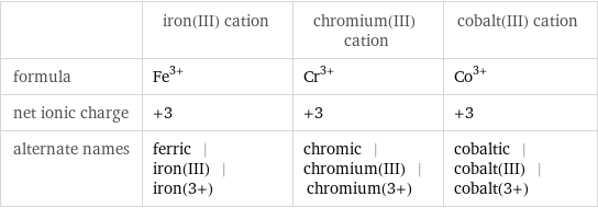  | iron(III) cation | chromium(III) cation | cobalt(III) cation formula | Fe^(3+) | Cr^(3+) | Co^(3+) net ionic charge | +3 | +3 | +3 alternate names | ferric | iron(III) | iron(3+) | chromic | chromium(III) | chromium(3+) | cobaltic | cobalt(III) | cobalt(3+)