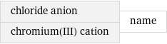 chloride anion chromium(III) cation | name