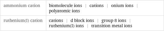 ammonium cation | biomolecule ions | cations | onium ions | polyatomic ions ruthenium(I) cation | cations | d block ions | group 8 ions | ruthenium(I) ions | transition metal ions