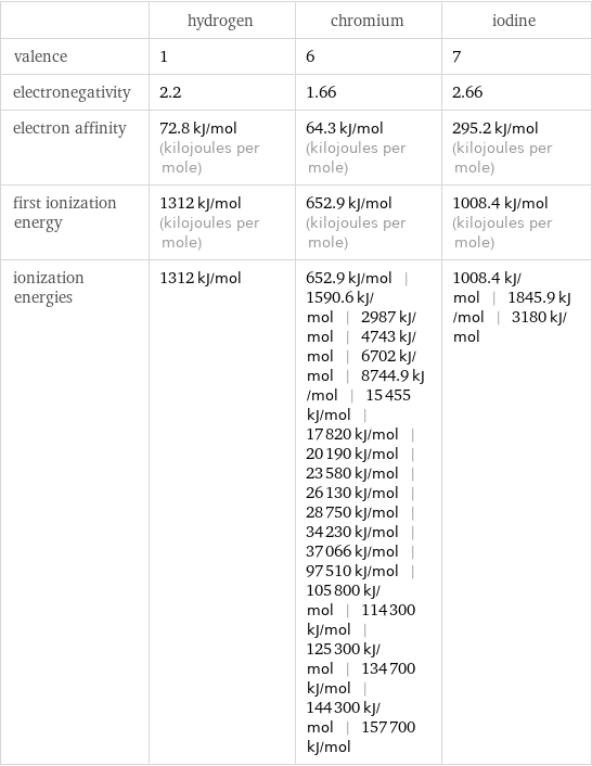  | hydrogen | chromium | iodine valence | 1 | 6 | 7 electronegativity | 2.2 | 1.66 | 2.66 electron affinity | 72.8 kJ/mol (kilojoules per mole) | 64.3 kJ/mol (kilojoules per mole) | 295.2 kJ/mol (kilojoules per mole) first ionization energy | 1312 kJ/mol (kilojoules per mole) | 652.9 kJ/mol (kilojoules per mole) | 1008.4 kJ/mol (kilojoules per mole) ionization energies | 1312 kJ/mol | 652.9 kJ/mol | 1590.6 kJ/mol | 2987 kJ/mol | 4743 kJ/mol | 6702 kJ/mol | 8744.9 kJ/mol | 15455 kJ/mol | 17820 kJ/mol | 20190 kJ/mol | 23580 kJ/mol | 26130 kJ/mol | 28750 kJ/mol | 34230 kJ/mol | 37066 kJ/mol | 97510 kJ/mol | 105800 kJ/mol | 114300 kJ/mol | 125300 kJ/mol | 134700 kJ/mol | 144300 kJ/mol | 157700 kJ/mol | 1008.4 kJ/mol | 1845.9 kJ/mol | 3180 kJ/mol