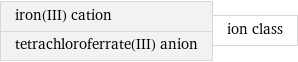 iron(III) cation tetrachloroferrate(III) anion | ion class