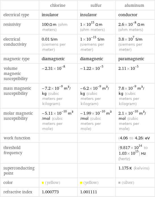  | chlorine | sulfur | aluminum electrical type | insulator | insulator | conductor resistivity | 100 Ω m (ohm meters) | 1×10^15 Ω m (ohm meters) | 2.6×10^-8 Ω m (ohm meters) electrical conductivity | 0.01 S/m (siemens per meter) | 1×10^-15 S/m (siemens per meter) | 3.8×10^7 S/m (siemens per meter) magnetic type | diamagnetic | diamagnetic | paramagnetic volume magnetic susceptibility | -2.31×10^-8 | -1.22×10^-5 | 2.11×10^-5 mass magnetic susceptibility | -7.2×10^-9 m^3/kg (cubic meters per kilogram) | -6.2×10^-9 m^3/kg (cubic meters per kilogram) | 7.8×10^-9 m^3/kg (cubic meters per kilogram) molar magnetic susceptibility | -5.11×10^-10 m^3/mol (cubic meters per mole) | -1.99×10^-10 m^3/mol (cubic meters per mole) | 2.1×10^-10 m^3/mol (cubic meters per mole) work function | | | (4.06 to 4.26) eV threshold frequency | | | (9.817×10^14 to 1.03×10^15) Hz (hertz) superconducting point | | | 1.175 K (kelvins) color | (yellow) | (yellow) | (silver) refractive index | 1.000773 | 1.001111 | 