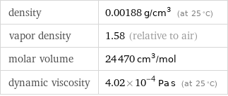 density | 0.00188 g/cm^3 (at 25 °C) vapor density | 1.58 (relative to air) molar volume | 24470 cm^3/mol dynamic viscosity | 4.02×10^-4 Pa s (at 25 °C)