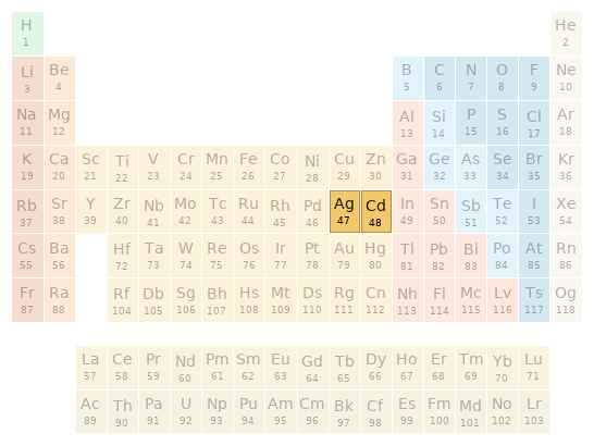 Periodic table location