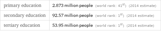 primary education | 2.873 million people (world rank: 41st) (2014 estimate) secondary education | 92.57 million people (world rank: 1st) (2014 estimate) tertiary education | 53.95 million people (world rank: 1st) (2014 estimate)