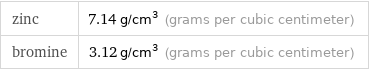 zinc | 7.14 g/cm^3 (grams per cubic centimeter) bromine | 3.12 g/cm^3 (grams per cubic centimeter)