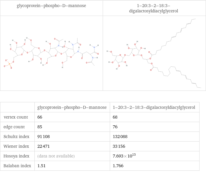   | glycoprotein-phospho-D-mannose | 1-20:3-2-18:3-digalactosyldiacylglycerol vertex count | 66 | 68 edge count | 85 | 76 Schultz index | 91108 | 132088 Wiener index | 22471 | 33156 Hosoya index | (data not available) | 7.693×10^13 Balaban index | 1.51 | 1.766