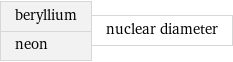 beryllium neon | nuclear diameter