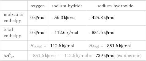  | oxygen | sodium hydride | sodium hydroxide molecular enthalpy | 0 kJ/mol | -56.3 kJ/mol | -425.8 kJ/mol total enthalpy | 0 kJ/mol | -112.6 kJ/mol | -851.6 kJ/mol  | H_initial = -112.6 kJ/mol | | H_final = -851.6 kJ/mol ΔH_rxn^0 | -851.6 kJ/mol - -112.6 kJ/mol = -739 kJ/mol (exothermic) | |  