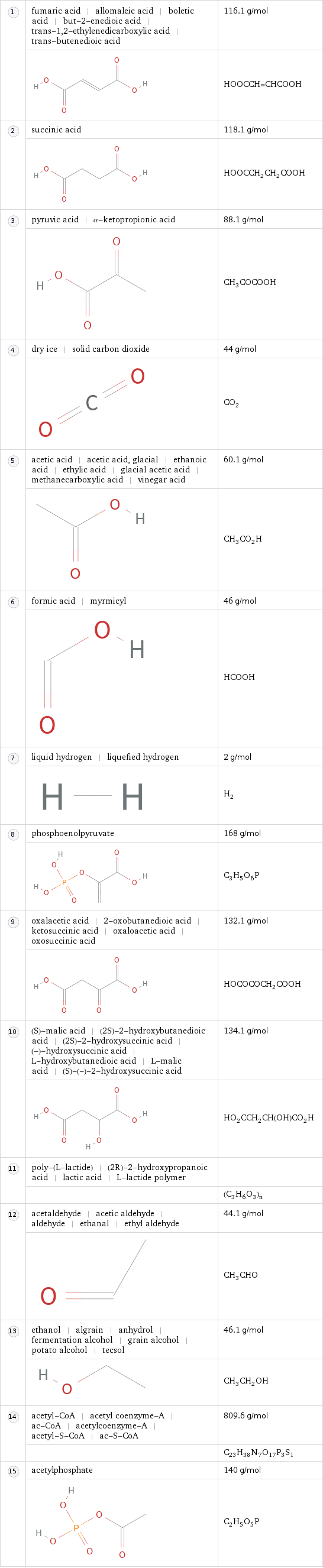  | fumaric acid | allomaleic acid | boletic acid | but-2-enedioic acid | trans-1, 2-ethylenedicarboxylic acid | trans-butenedioic acid | 116.1 g/mol  | | HOOCCH=CHCOOH  | succinic acid | 118.1 g/mol  | | HOOCCH_2CH_2COOH  | pyruvic acid | α-ketopropionic acid | 88.1 g/mol  | | CH_3COCOOH  | dry ice | solid carbon dioxide | 44 g/mol  | | CO_2  | acetic acid | acetic acid, glacial | ethanoic acid | ethylic acid | glacial acetic acid | methanecarboxylic acid | vinegar acid | 60.1 g/mol  | | CH_3CO_2H  | formic acid | myrmicyl | 46 g/mol  | | HCOOH  | liquid hydrogen | liquefied hydrogen | 2 g/mol  | | H_2  | phosphoenolpyruvate | 168 g/mol  | | C_3H_5O_6P  | oxalacetic acid | 2-oxobutanedioic acid | ketosuccinic acid | oxaloacetic acid | oxosuccinic acid | 132.1 g/mol  | | HOCOCOCH_2COOH  | (S)-malic acid | (2S)-2-hydroxybutanedioic acid | (2S)-2-hydroxysuccinic acid | (-)-hydroxysuccinic acid | L-hydroxybutanedioic acid | L-malic acid | (S)-(-)-2-hydroxysuccinic acid | 134.1 g/mol  | | HO_2CCH_2CH(OH)CO_2H  | poly-(L-lactide) | (2R)-2-hydroxypropanoic acid | lactic acid | L-lactide polymer |   | | (C_3H_6O_3)_n  | acetaldehyde | acetic aldehyde | aldehyde | ethanal | ethyl aldehyde | 44.1 g/mol  | | CH_3CHO  | ethanol | algrain | anhydrol | fermentation alcohol | grain alcohol | potato alcohol | tecsol | 46.1 g/mol  | | CH_3CH_2OH  | acetyl-CoA | acetyl coenzyme-A | ac-CoA | acetylcoenzyme-A | acetyl-S-CoA | ac-S-CoA | 809.6 g/mol  | | C_23H_38N_7O_17P_3S_1  | acetylphosphate | 140 g/mol  | | C_2H_5O_5P