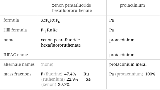  | xenon pentafluoride hexafluororuthenate | protactinium formula | XeF_5RuF_6 | Pa Hill formula | F_11RuXe | Pa name | xenon pentafluoride hexafluororuthenate | protactinium IUPAC name | | protactinium alternate names | (none) | protactinium metal mass fractions | F (fluorine) 47.4% | Ru (ruthenium) 22.9% | Xe (xenon) 29.7% | Pa (protactinium) 100%