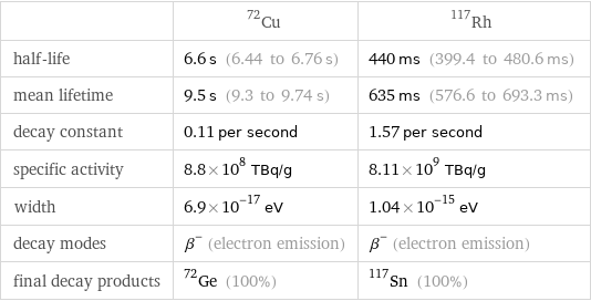  | Cu-72 | Rh-117 half-life | 6.6 s (6.44 to 6.76 s) | 440 ms (399.4 to 480.6 ms) mean lifetime | 9.5 s (9.3 to 9.74 s) | 635 ms (576.6 to 693.3 ms) decay constant | 0.11 per second | 1.57 per second specific activity | 8.8×10^8 TBq/g | 8.11×10^9 TBq/g width | 6.9×10^-17 eV | 1.04×10^-15 eV decay modes | β^- (electron emission) | β^- (electron emission) final decay products | Ge-72 (100%) | Sn-117 (100%)