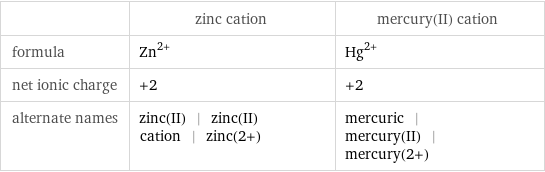  | zinc cation | mercury(II) cation formula | Zn^(2+) | Hg^(2+) net ionic charge | +2 | +2 alternate names | zinc(II) | zinc(II) cation | zinc(2+) | mercuric | mercury(II) | mercury(2+)