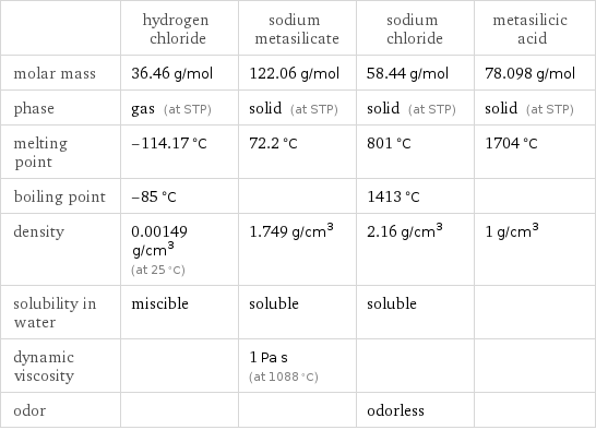  | hydrogen chloride | sodium metasilicate | sodium chloride | metasilicic acid molar mass | 36.46 g/mol | 122.06 g/mol | 58.44 g/mol | 78.098 g/mol phase | gas (at STP) | solid (at STP) | solid (at STP) | solid (at STP) melting point | -114.17 °C | 72.2 °C | 801 °C | 1704 °C boiling point | -85 °C | | 1413 °C |  density | 0.00149 g/cm^3 (at 25 °C) | 1.749 g/cm^3 | 2.16 g/cm^3 | 1 g/cm^3 solubility in water | miscible | soluble | soluble |  dynamic viscosity | | 1 Pa s (at 1088 °C) | |  odor | | | odorless | 