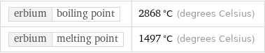 erbium | boiling point | 2868 °C (degrees Celsius) erbium | melting point | 1497 °C (degrees Celsius)