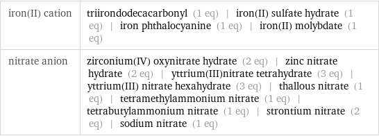 iron(II) cation | triirondodecacarbonyl (1 eq) | iron(II) sulfate hydrate (1 eq) | iron phthalocyanine (1 eq) | iron(II) molybdate (1 eq) nitrate anion | zirconium(IV) oxynitrate hydrate (2 eq) | zinc nitrate hydrate (2 eq) | yttrium(III)nitrate tetrahydrate (3 eq) | yttrium(III) nitrate hexahydrate (3 eq) | thallous nitrate (1 eq) | tetramethylammonium nitrate (1 eq) | tetrabutylammonium nitrate (1 eq) | strontium nitrate (2 eq) | sodium nitrate (1 eq)