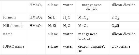  | HMnO4 | silane | water | manganese dioxide | silicon dioxide formula | HMnO4 | SiH_4 | H_2O | MnO_2 | SiO_2 Hill formula | HMnO4 | H_4Si | H_2O | MnO_2 | O_2Si name | | silane | water | manganese dioxide | silicon dioxide IUPAC name | | silane | water | dioxomanganese | dioxosilane