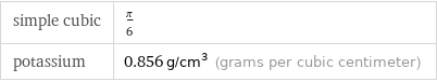 simple cubic | π/6 potassium | 0.856 g/cm^3 (grams per cubic centimeter)