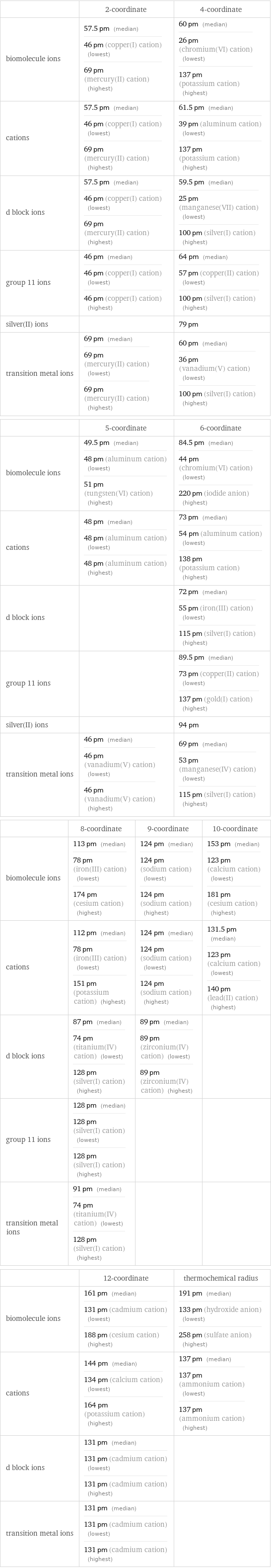  | 2-coordinate | 4-coordinate biomolecule ions | 57.5 pm (median) 46 pm (copper(I) cation) (lowest) 69 pm (mercury(II) cation) (highest) | 60 pm (median) 26 pm (chromium(VI) cation) (lowest) 137 pm (potassium cation) (highest) cations | 57.5 pm (median) 46 pm (copper(I) cation) (lowest) 69 pm (mercury(II) cation) (highest) | 61.5 pm (median) 39 pm (aluminum cation) (lowest) 137 pm (potassium cation) (highest) d block ions | 57.5 pm (median) 46 pm (copper(I) cation) (lowest) 69 pm (mercury(II) cation) (highest) | 59.5 pm (median) 25 pm (manganese(VII) cation) (lowest) 100 pm (silver(I) cation) (highest) group 11 ions | 46 pm (median) 46 pm (copper(I) cation) (lowest) 46 pm (copper(I) cation) (highest) | 64 pm (median) 57 pm (copper(II) cation) (lowest) 100 pm (silver(I) cation) (highest) silver(II) ions | | 79 pm transition metal ions | 69 pm (median) 69 pm (mercury(II) cation) (lowest) 69 pm (mercury(II) cation) (highest) | 60 pm (median) 36 pm (vanadium(V) cation) (lowest) 100 pm (silver(I) cation) (highest)  | 5-coordinate | 6-coordinate biomolecule ions | 49.5 pm (median) 48 pm (aluminum cation) (lowest) 51 pm (tungsten(VI) cation) (highest) | 84.5 pm (median) 44 pm (chromium(VI) cation) (lowest) 220 pm (iodide anion) (highest) cations | 48 pm (median) 48 pm (aluminum cation) (lowest) 48 pm (aluminum cation) (highest) | 73 pm (median) 54 pm (aluminum cation) (lowest) 138 pm (potassium cation) (highest) d block ions | | 72 pm (median) 55 pm (iron(III) cation) (lowest) 115 pm (silver(I) cation) (highest) group 11 ions | | 89.5 pm (median) 73 pm (copper(II) cation) (lowest) 137 pm (gold(I) cation) (highest) silver(II) ions | | 94 pm transition metal ions | 46 pm (median) 46 pm (vanadium(V) cation) (lowest) 46 pm (vanadium(V) cation) (highest) | 69 pm (median) 53 pm (manganese(IV) cation) (lowest) 115 pm (silver(I) cation) (highest)  | 8-coordinate | 9-coordinate | 10-coordinate biomolecule ions | 113 pm (median) 78 pm (iron(III) cation) (lowest) 174 pm (cesium cation) (highest) | 124 pm (median) 124 pm (sodium cation) (lowest) 124 pm (sodium cation) (highest) | 153 pm (median) 123 pm (calcium cation) (lowest) 181 pm (cesium cation) (highest) cations | 112 pm (median) 78 pm (iron(III) cation) (lowest) 151 pm (potassium cation) (highest) | 124 pm (median) 124 pm (sodium cation) (lowest) 124 pm (sodium cation) (highest) | 131.5 pm (median) 123 pm (calcium cation) (lowest) 140 pm (lead(II) cation) (highest) d block ions | 87 pm (median) 74 pm (titanium(IV) cation) (lowest) 128 pm (silver(I) cation) (highest) | 89 pm (median) 89 pm (zirconium(IV) cation) (lowest) 89 pm (zirconium(IV) cation) (highest) |  group 11 ions | 128 pm (median) 128 pm (silver(I) cation) (lowest) 128 pm (silver(I) cation) (highest) | |  transition metal ions | 91 pm (median) 74 pm (titanium(IV) cation) (lowest) 128 pm (silver(I) cation) (highest) | |   | 12-coordinate | thermochemical radius biomolecule ions | 161 pm (median) 131 pm (cadmium cation) (lowest) 188 pm (cesium cation) (highest) | 191 pm (median) 133 pm (hydroxide anion) (lowest) 258 pm (sulfate anion) (highest) cations | 144 pm (median) 134 pm (calcium cation) (lowest) 164 pm (potassium cation) (highest) | 137 pm (median) 137 pm (ammonium cation) (lowest) 137 pm (ammonium cation) (highest) d block ions | 131 pm (median) 131 pm (cadmium cation) (lowest) 131 pm (cadmium cation) (highest) |  transition metal ions | 131 pm (median) 131 pm (cadmium cation) (lowest) 131 pm (cadmium cation) (highest) | 