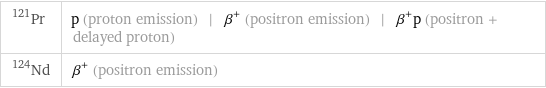 Pr-121 | p (proton emission) | β^+ (positron emission) | β^+p (positron + delayed proton) Nd-124 | β^+ (positron emission)