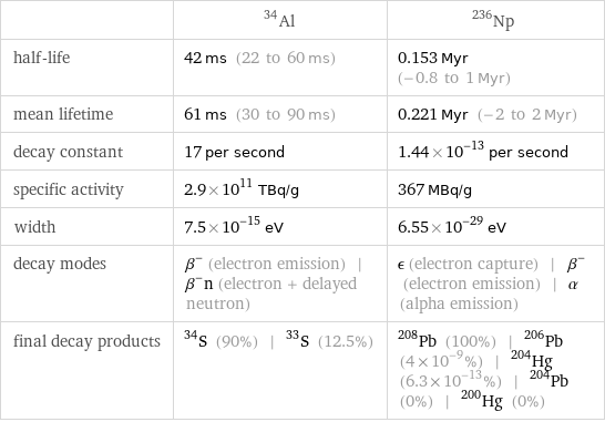  | Al-34 | Np-236 half-life | 42 ms (22 to 60 ms) | 0.153 Myr (-0.8 to 1 Myr) mean lifetime | 61 ms (30 to 90 ms) | 0.221 Myr (-2 to 2 Myr) decay constant | 17 per second | 1.44×10^-13 per second specific activity | 2.9×10^11 TBq/g | 367 MBq/g width | 7.5×10^-15 eV | 6.55×10^-29 eV decay modes | β^- (electron emission) | β^-n (electron + delayed neutron) | ϵ (electron capture) | β^- (electron emission) | α (alpha emission) final decay products | S-34 (90%) | S-33 (12.5%) | Pb-208 (100%) | Pb-206 (4×10^-9%) | Hg-204 (6.3×10^-13%) | Pb-204 (0%) | Hg-200 (0%)