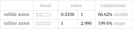  | visual | ratios | | comparisons sulfide anion | | 0.3338 | 1 | 66.62% smaller sulfate anion | | 1 | 2.996 | 199.6% larger