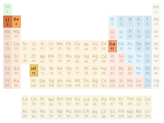 Periodic table location