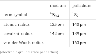  | rhodium | palladium term symbol | ^4F_(9/2) | ^1S_0 atomic radius | 135 pm | 140 pm covalent radius | 142 pm | 139 pm van der Waals radius | | 163 pm (electronic ground state properties)