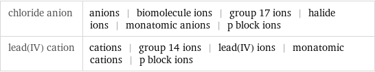 chloride anion | anions | biomolecule ions | group 17 ions | halide ions | monatomic anions | p block ions lead(IV) cation | cations | group 14 ions | lead(IV) ions | monatomic cations | p block ions