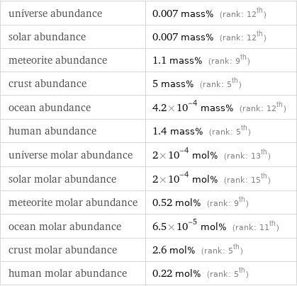 universe abundance | 0.007 mass% (rank: 12th) solar abundance | 0.007 mass% (rank: 12th) meteorite abundance | 1.1 mass% (rank: 9th) crust abundance | 5 mass% (rank: 5th) ocean abundance | 4.2×10^-4 mass% (rank: 12th) human abundance | 1.4 mass% (rank: 5th) universe molar abundance | 2×10^-4 mol% (rank: 13th) solar molar abundance | 2×10^-4 mol% (rank: 15th) meteorite molar abundance | 0.52 mol% (rank: 9th) ocean molar abundance | 6.5×10^-5 mol% (rank: 11th) crust molar abundance | 2.6 mol% (rank: 5th) human molar abundance | 0.22 mol% (rank: 5th)