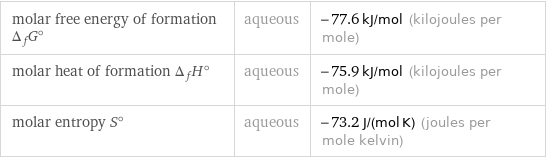 molar free energy of formation Δ_fG° | aqueous | -77.6 kJ/mol (kilojoules per mole) molar heat of formation Δ_fH° | aqueous | -75.9 kJ/mol (kilojoules per mole) molar entropy S° | aqueous | -73.2 J/(mol K) (joules per mole kelvin)