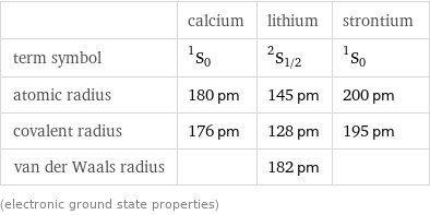  | calcium | lithium | strontium term symbol | ^1S_0 | ^2S_(1/2) | ^1S_0 atomic radius | 180 pm | 145 pm | 200 pm covalent radius | 176 pm | 128 pm | 195 pm van der Waals radius | | 182 pm |  (electronic ground state properties)