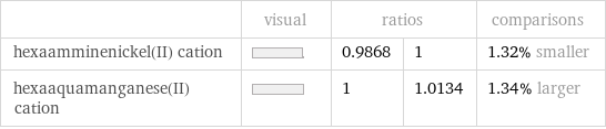  | visual | ratios | | comparisons hexaamminenickel(II) cation | | 0.9868 | 1 | 1.32% smaller hexaaquamanganese(II) cation | | 1 | 1.0134 | 1.34% larger