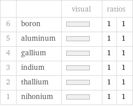  | | visual | ratios |  6 | boron | | 1 | 1 5 | aluminum | | 1 | 1 4 | gallium | | 1 | 1 3 | indium | | 1 | 1 2 | thallium | | 1 | 1 1 | nihonium | | 1 | 1