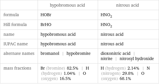  | hypobromous acid | nitrous acid formula | HOBr | HNO_2 Hill formula | BrHO | HNO_2 name | hypobromous acid | nitrous acid IUPAC name | hypobromous acid | nitrous acid alternate names | bromanol | hypobromite | dioxonitric acid | nitrite | nitrosyl hydroxide mass fractions | Br (bromine) 82.5% | H (hydrogen) 1.04% | O (oxygen) 16.5% | H (hydrogen) 2.14% | N (nitrogen) 29.8% | O (oxygen) 68.1%