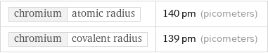 chromium | atomic radius | 140 pm (picometers) chromium | covalent radius | 139 pm (picometers)