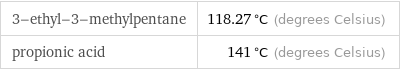 3-ethyl-3-methylpentane | 118.27 °C (degrees Celsius) propionic acid | 141 °C (degrees Celsius)