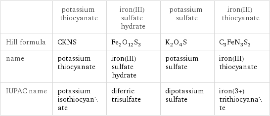  | potassium thiocyanate | iron(III) sulfate hydrate | potassium sulfate | iron(III) thiocyanate Hill formula | CKNS | Fe_2O_12S_3 | K_2O_4S | C_3FeN_3S_3 name | potassium thiocyanate | iron(III) sulfate hydrate | potassium sulfate | iron(III) thiocyanate IUPAC name | potassium isothiocyanate | diferric trisulfate | dipotassium sulfate | iron(3+) trithiocyanate