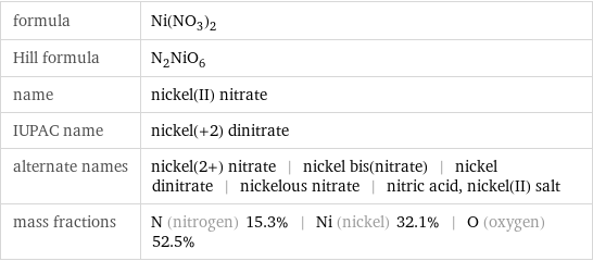 formula | Ni(NO_3)_2 Hill formula | N_2NiO_6 name | nickel(II) nitrate IUPAC name | nickel(+2) dinitrate alternate names | nickel(2+) nitrate | nickel bis(nitrate) | nickel dinitrate | nickelous nitrate | nitric acid, nickel(II) salt mass fractions | N (nitrogen) 15.3% | Ni (nickel) 32.1% | O (oxygen) 52.5%