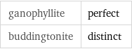 ganophyllite | perfect buddingtonite | distinct