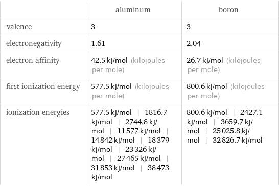  | aluminum | boron valence | 3 | 3 electronegativity | 1.61 | 2.04 electron affinity | 42.5 kJ/mol (kilojoules per mole) | 26.7 kJ/mol (kilojoules per mole) first ionization energy | 577.5 kJ/mol (kilojoules per mole) | 800.6 kJ/mol (kilojoules per mole) ionization energies | 577.5 kJ/mol | 1816.7 kJ/mol | 2744.8 kJ/mol | 11577 kJ/mol | 14842 kJ/mol | 18379 kJ/mol | 23326 kJ/mol | 27465 kJ/mol | 31853 kJ/mol | 38473 kJ/mol | 800.6 kJ/mol | 2427.1 kJ/mol | 3659.7 kJ/mol | 25025.8 kJ/mol | 32826.7 kJ/mol