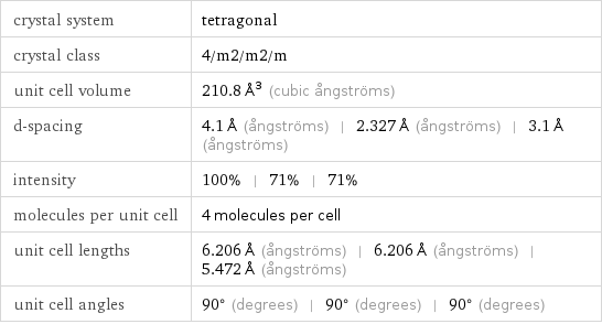 crystal system | tetragonal crystal class | 4/m2/m2/m unit cell volume | 210.8 Å^3 (cubic ångströms) d-spacing | 4.1 Å (ångströms) | 2.327 Å (ångströms) | 3.1 Å (ångströms) intensity | 100% | 71% | 71% molecules per unit cell | 4 molecules per cell unit cell lengths | 6.206 Å (ångströms) | 6.206 Å (ångströms) | 5.472 Å (ångströms) unit cell angles | 90° (degrees) | 90° (degrees) | 90° (degrees)