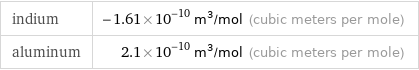 indium | -1.61×10^-10 m^3/mol (cubic meters per mole) aluminum | 2.1×10^-10 m^3/mol (cubic meters per mole)