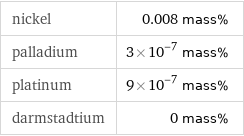 nickel | 0.008 mass% palladium | 3×10^-7 mass% platinum | 9×10^-7 mass% darmstadtium | 0 mass%