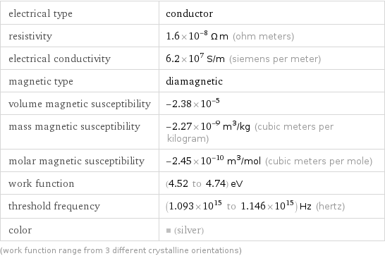 electrical type | conductor resistivity | 1.6×10^-8 Ω m (ohm meters) electrical conductivity | 6.2×10^7 S/m (siemens per meter) magnetic type | diamagnetic volume magnetic susceptibility | -2.38×10^-5 mass magnetic susceptibility | -2.27×10^-9 m^3/kg (cubic meters per kilogram) molar magnetic susceptibility | -2.45×10^-10 m^3/mol (cubic meters per mole) work function | (4.52 to 4.74) eV threshold frequency | (1.093×10^15 to 1.146×10^15) Hz (hertz) color | (silver) (work function range from 3 different crystalline orientations)