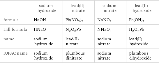  | sodium hydroxide | lead(II) nitrate | sodium nitrate | lead(II) hydroxide formula | NaOH | Pb(NO_3)_2 | NaNO_3 | Pb(OH)_2 Hill formula | HNaO | N_2O_6Pb | NNaO_3 | H_2O_2Pb name | sodium hydroxide | lead(II) nitrate | sodium nitrate | lead(II) hydroxide IUPAC name | sodium hydroxide | plumbous dinitrate | sodium nitrate | plumbous dihydroxide