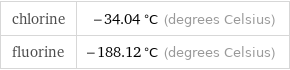 chlorine | -34.04 °C (degrees Celsius) fluorine | -188.12 °C (degrees Celsius)