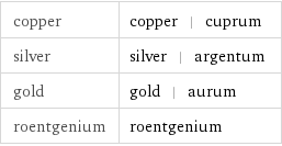 copper | copper | cuprum silver | silver | argentum gold | gold | aurum roentgenium | roentgenium