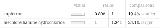  | visual | ratios | | comparisons cupferron | | 0.806 | 1 | 19.4% smaller mechlorethamine hydrochloride | | 1 | 1.241 | 24.1% larger